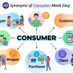 Synonyms of Consumer